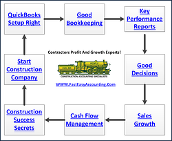 Regular Accounting Vs. Construction Accounting