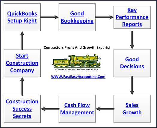 Contractors Bookkeeping Services Diagram